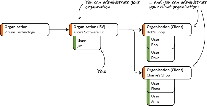 Organisation Example